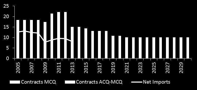 and net imports to Mediterranean Europe, bcm Gas supply contracts and net imports to Central