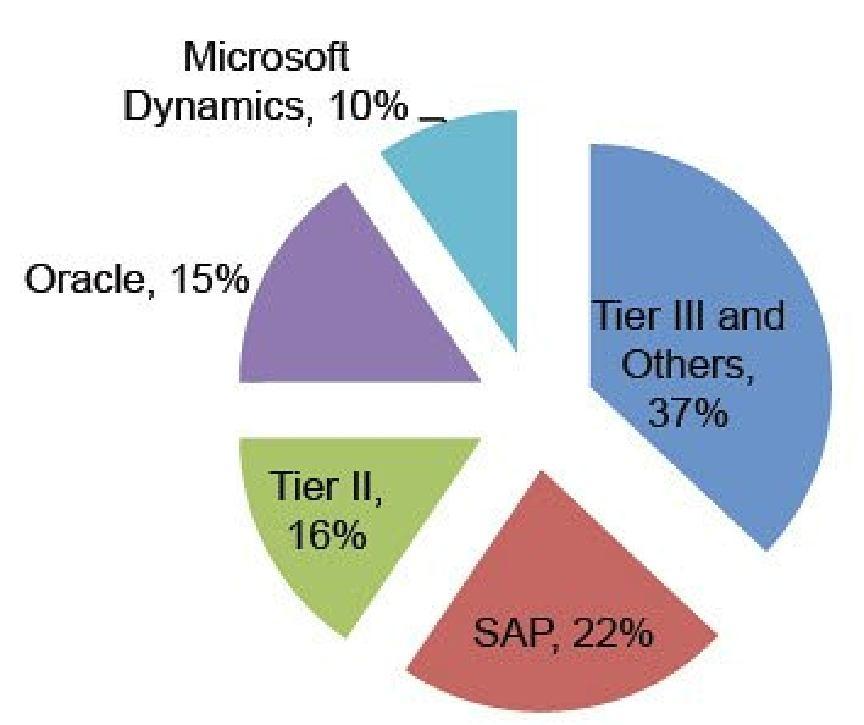 2.3.Why SAP SAP AG company is a market leader in Enterprise Applications software. Use of this software for ERP implementations provides unparreled benefitstothe organization.