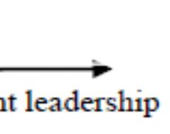 From Equation 2, the interaction term of servant leadership and performance control is significant (β=0.24, p<0.05). As a result, H2aa is supported as well.