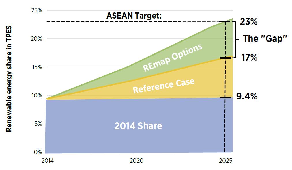 ASEAN s 23% aspirational renewables target Set forth in October 2015 as part of ASEAN Plan of Action for Energy Cooperation 23% renewable energy share 1) in total primary energy supply (TPES) by 2025