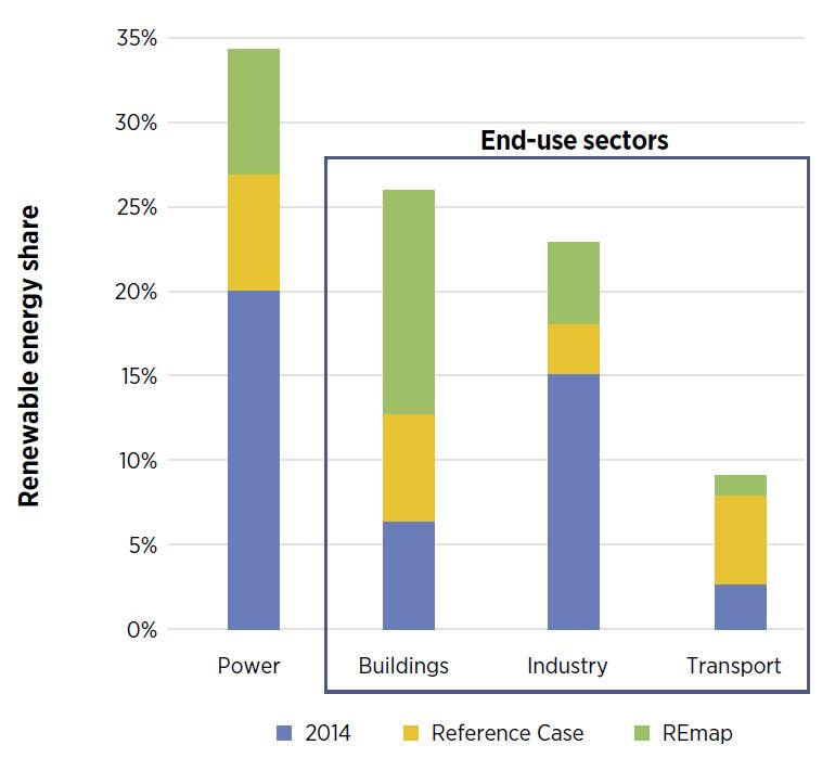 Renewable energy share by sector 2014-2025 Renewable shares increase in all sectors, but mostly in end-use sectors #REmap Power sector highest share of renewable energy Buildings largest increase in