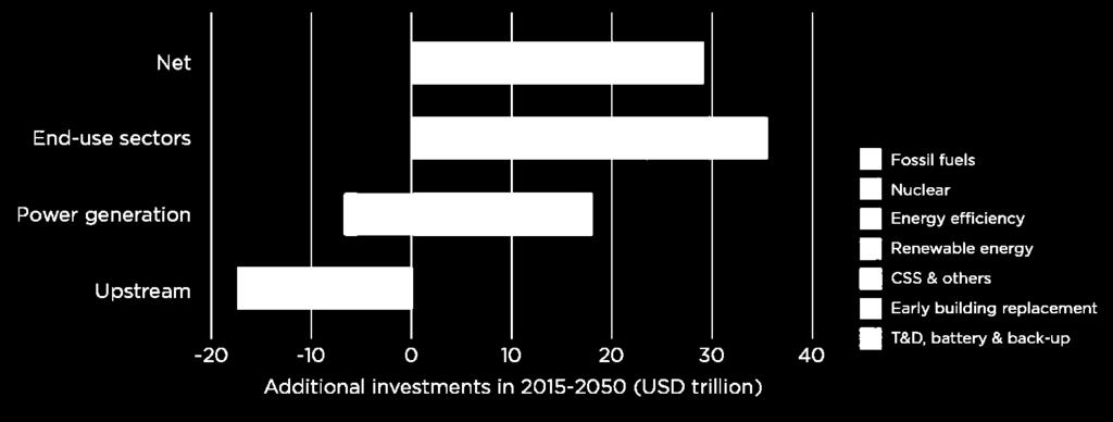 Additional investment needs Until 2050, the transition requires investing an additional USD 29 trillion (compared to the Reference Case), less than 1% of global GDP per year.