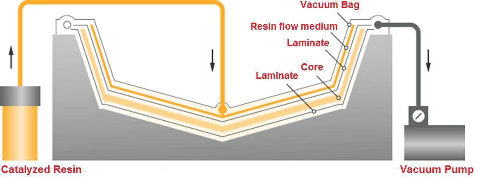 Processing of PMCs Vacuum Assisted Resin Transfer