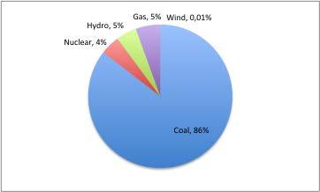 Context - Energy 87% of primary energy supply from fossil fuels 86% of power