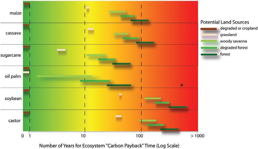 Estimated carbon payback times for various biofuel feedstock and land use conversions * Kim and Dale (2008) Corn, no-till &