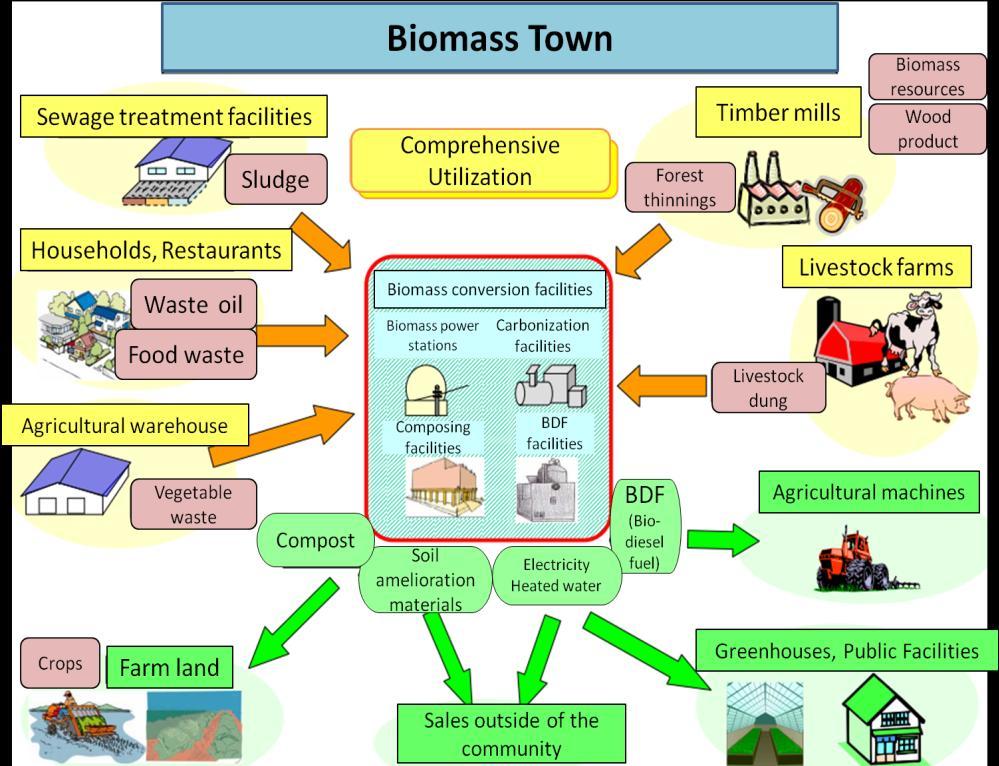 Innovation and Integration - the way forward? Motegi Biomass Town - Japan - Established in 2006 Community-based core facility that turns biomass generated in Motegi into compost.