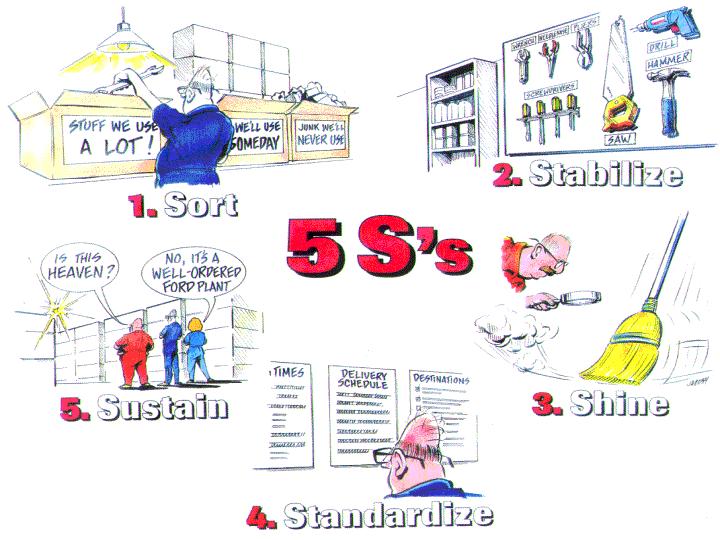 5S Workplace Organisation is a powerful and proven improvement and waste reduction method. It can be used in any environment and setting.