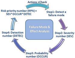 Failure Mode and Effects Analysis (FMEA) supports continuous improvement by providing a methodology to systematically evaluate a system, design or process to: Identify where and how it may fail,