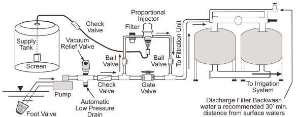 Recommended antipollution equipment and layout for applying fertilizer through a drip irrigation system using a venturi injector and media filtration system.