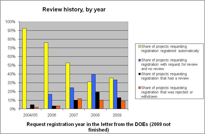 In 2008 only 31% of the projects requesting