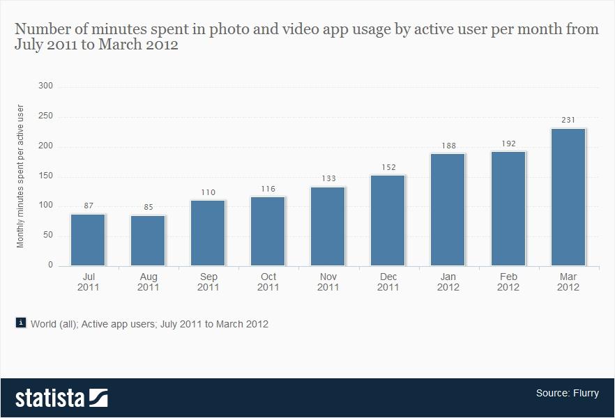 Look at the graph below to see why Instagram stands apart from other social media sites As the graph shows you, the number of minutes spent on photo sharing apps from July 2011 to March 2012 greatly