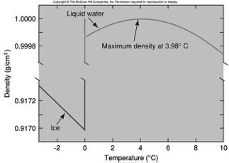 92 g/cc at 0ºC 4 Phases of Water: Boiling point and freezing point are in normal range of temperature!