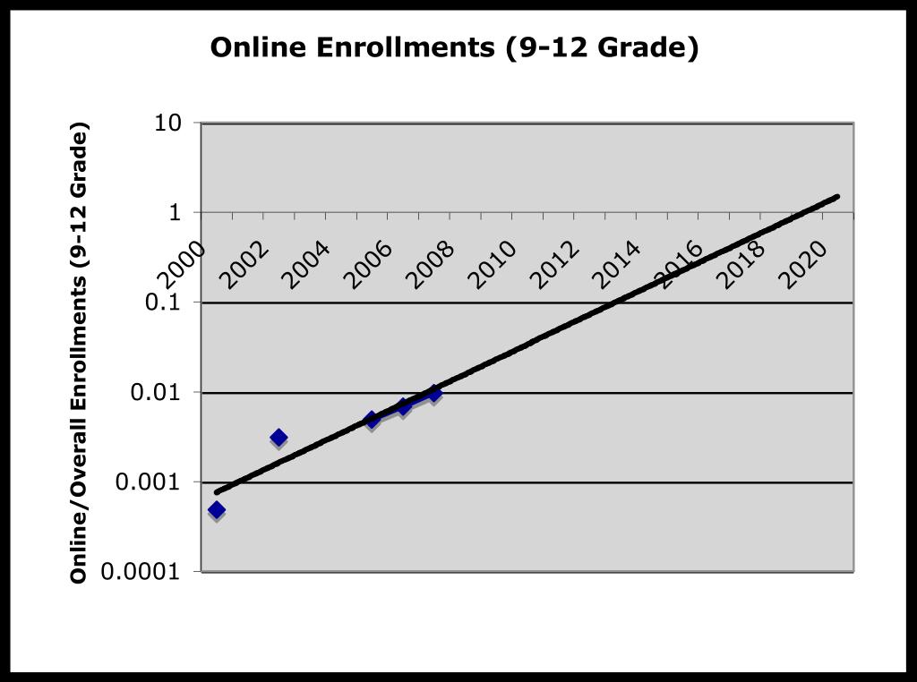 Enrollments up from 45,000
