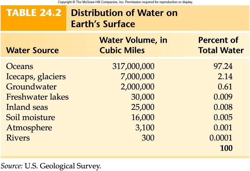 The distribution of water on the earth s surface.