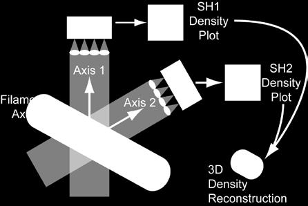 PLASMA DIAGNOSTICS III By probing on two or more axes, a tomographic