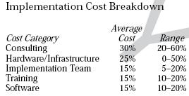 Costs of