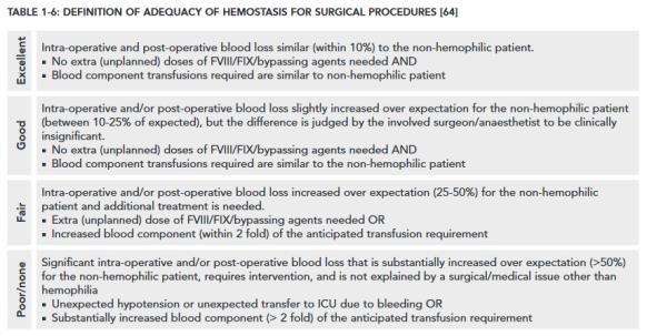 Perioperative Management Summary Hemophilia is a disorder related to absence of clotting factors Factor concentrates are the treatment of choice Prophylaxis Management of acute bleeds Perioperative