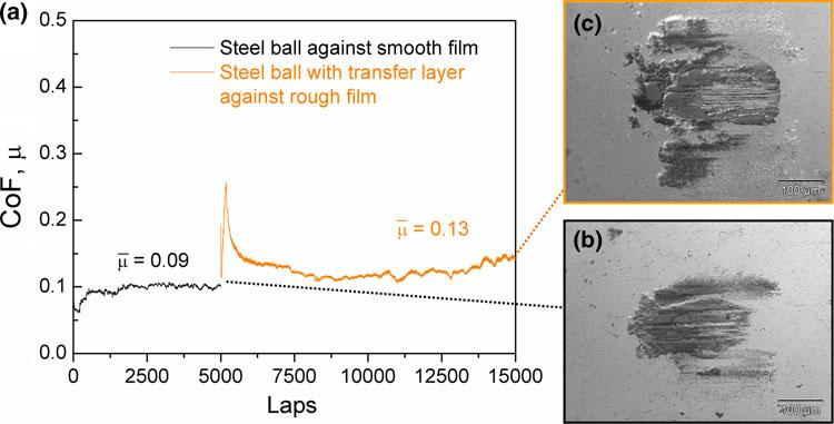 100 Tribol Lett (2011) 41:97 101 surface roughness of the coating mainly determines the nature of sliding surface of the steel ball where rough coatings yield rough and large contact area that