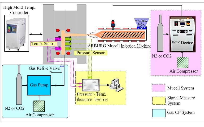 This system consists of four main units (a) MuCell injection system; (b) a slit mould; (c) a signal monitoring and measuring system; and (d) a gas counter pressure system, as shown in Fig. 2.
