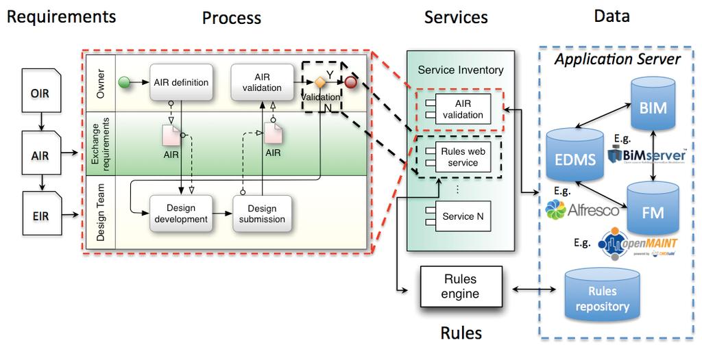 Fig. 1 Proposed framework including the relations between owners requirements, process definitions, services, rules and data layers Fig.