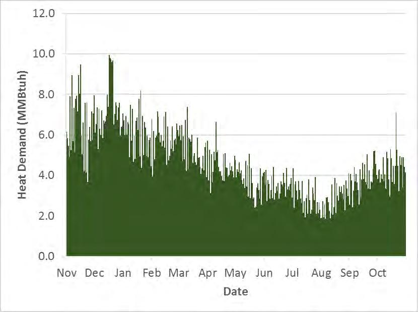 Figure 11. Estimated daily heat demand at Brightwater between November 2015 and November 2016. Figure 12. Biogas use at Brightwater Between November 2015 and November 2016.