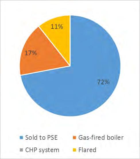 Figure 4. Biogas use at South Plant in 2012. Figure 5. Heat supply sources at South Plant in 2012.