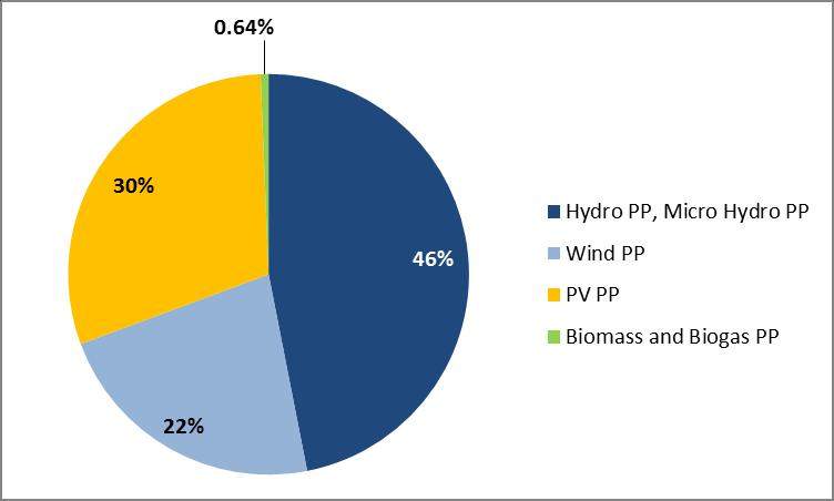 INSTALLED RES CAPACITY BY POWER PLANTS TYPE To the grid of which ERD/ESO the installations are connected: In MW ESO EVN CEZ Energo-Pro Hydro PP, Micro Hydro PP 1470.8300 81.8674 185.0490 13.
