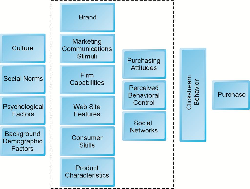 A Model of Online Consumer Behavior Figure 6.
