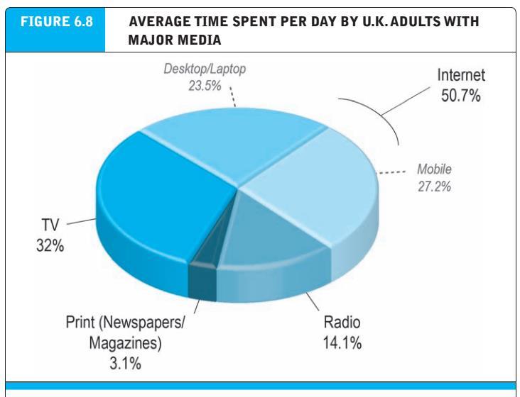 Time spent per day UK Adults Copyright 2014 Pearson