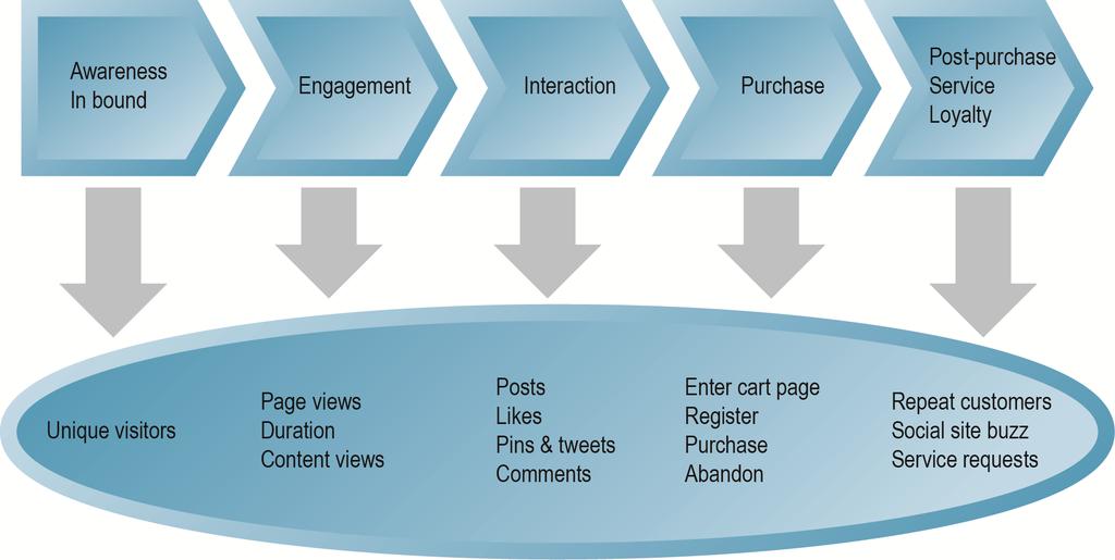 Web Analytics and the Online Purchasing Process Figure 6.