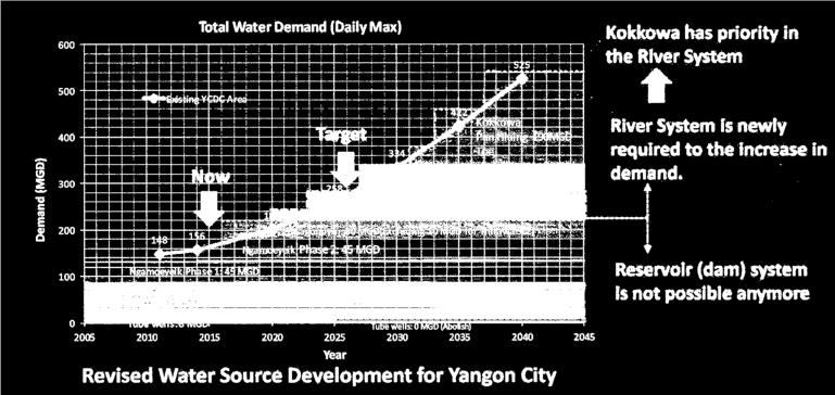 necessary to meet the increasing water demand in