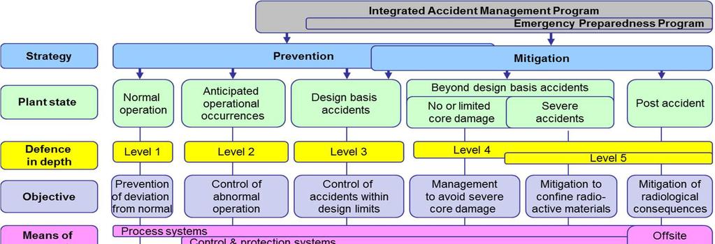 Figure 2: Defence-in-Depth: Integrated Accident Management Regulatory Requirements that address Planning Zone role in Class 1 Facility Activities Regulations under the Nuclear Safety and Control Act