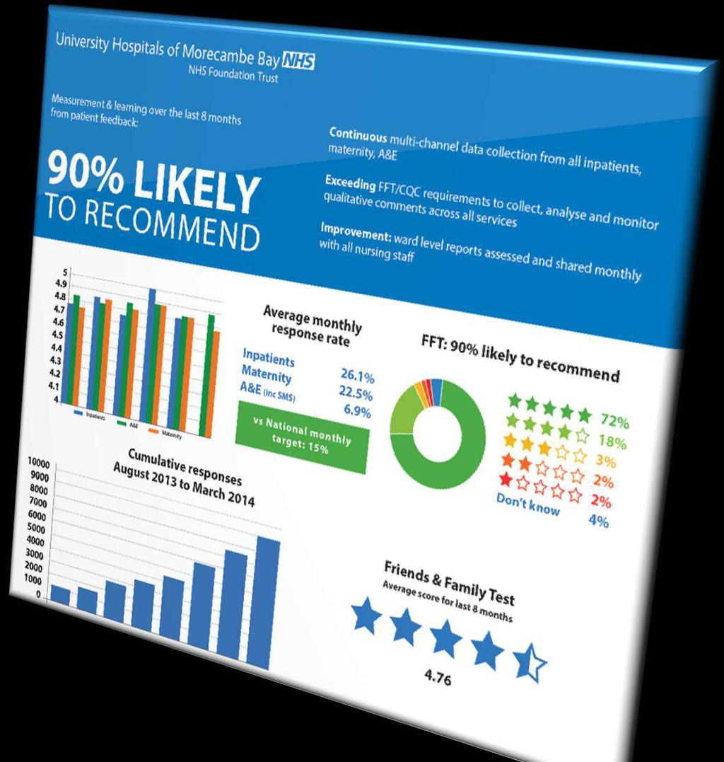 on the Net Promoter Score Methodology How likely are you to recommend our service to