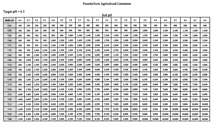 Lime Table - Both the soil ph and the buffer ph values are used to determine the final lime recommendations. This table shows how much lime is required to bring the ph of a soil up to 6.