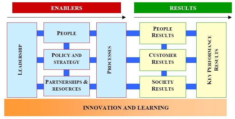 become the basis for the majority of national and regional Quality Awards. Figure 3. EFQM Excellence Model [18].