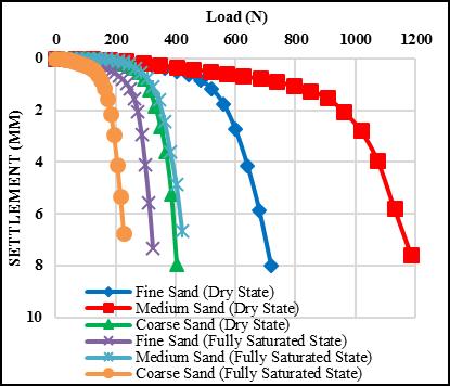 Figure 3: Load-settlement curve for pipe pile diameter of 3cm embedded in different types of soils under dry and fully saturated state.