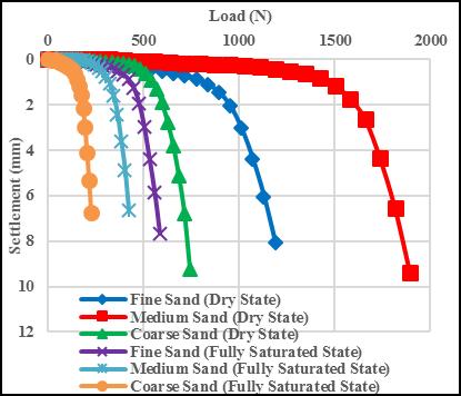 Figure 4: Load-settlement curve for pipe pile diameter of 3.5 cm embedded in different types of soils under dry and fully saturated state.