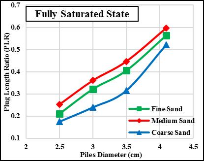 Plug Length Ratio (PLR) (which is known proportion of a soil plug length to the pile penetration depth) and an Incremental filling ratio (IFR) (that is defined as the proportion between increments of