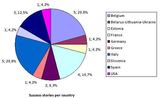 studied are located in 10 different countries: 9 of them in the