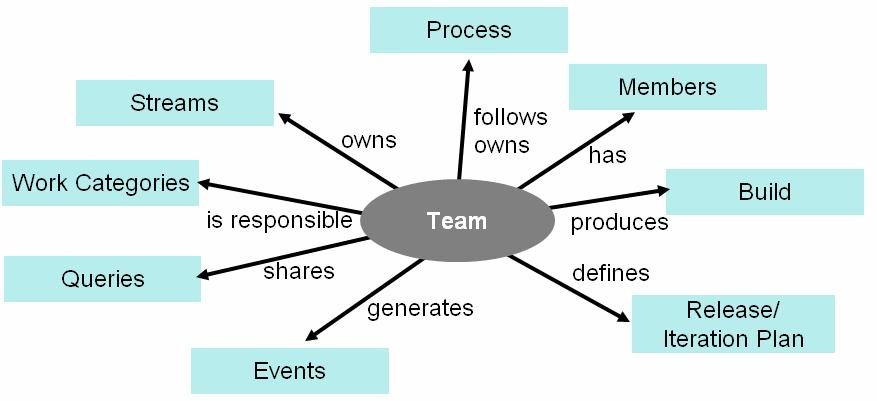 Team First: Scoped Collaboration Team of Teams Multiple level of information