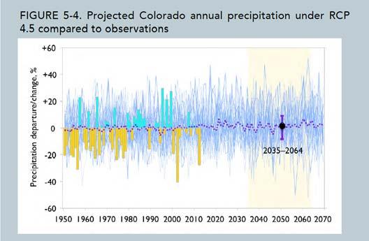 Average annual precipitation for Colorado, 1950 1999 Projections under a high emissions scenario show a similar range ( 3% to +8%). 10 Source: Colorado Water Conservation Board. (2014).