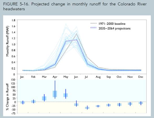 RUNOFF Timing of runoff projected to shift earlier in the spring. Late summer flows may be reduced.