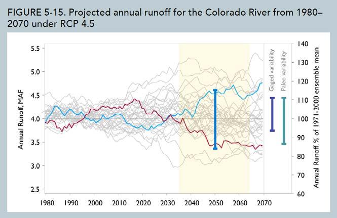 RUNOFF Model Scenarios of ~ 10 th and 90 th Percentiles of Changes 16 Source: Colorado Water Conservation Board. (2014).
