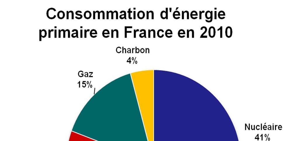 TOWARDS A LOW CARBON ENERGY SYSTEM 2012 2050 Fossil energies France s Primary Energy Consumption in 2010: 266 Mtoe 50 % of primary