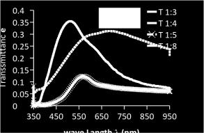 a) annealed films with different molar ratio. Fig.5.shows Absorbance transmission spectra of the CuS films; as deposited and(a.a) annealed films with different molar ratio. Fig.6.