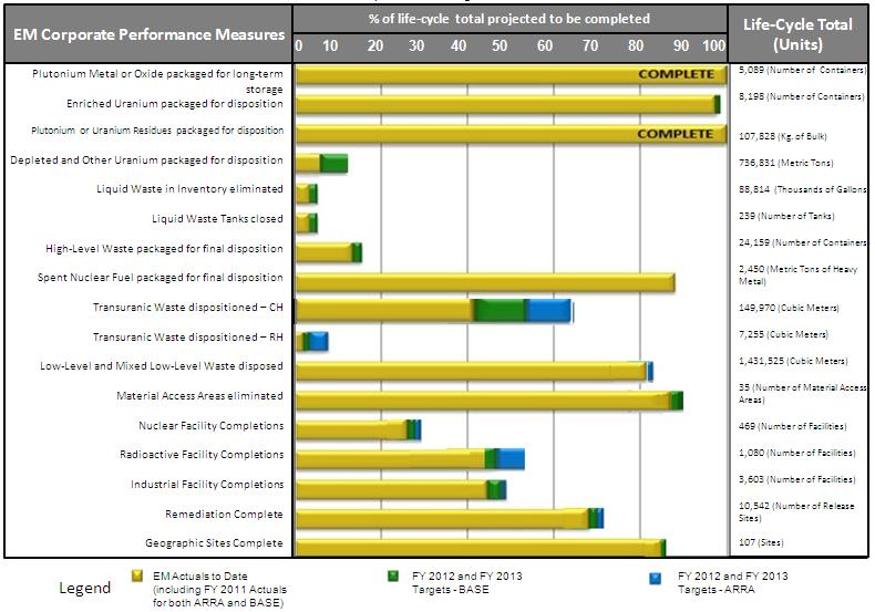 Corporate Performance Measure Status Completions through FY 2013 Performance measures comprehensively track cleanup progress.
