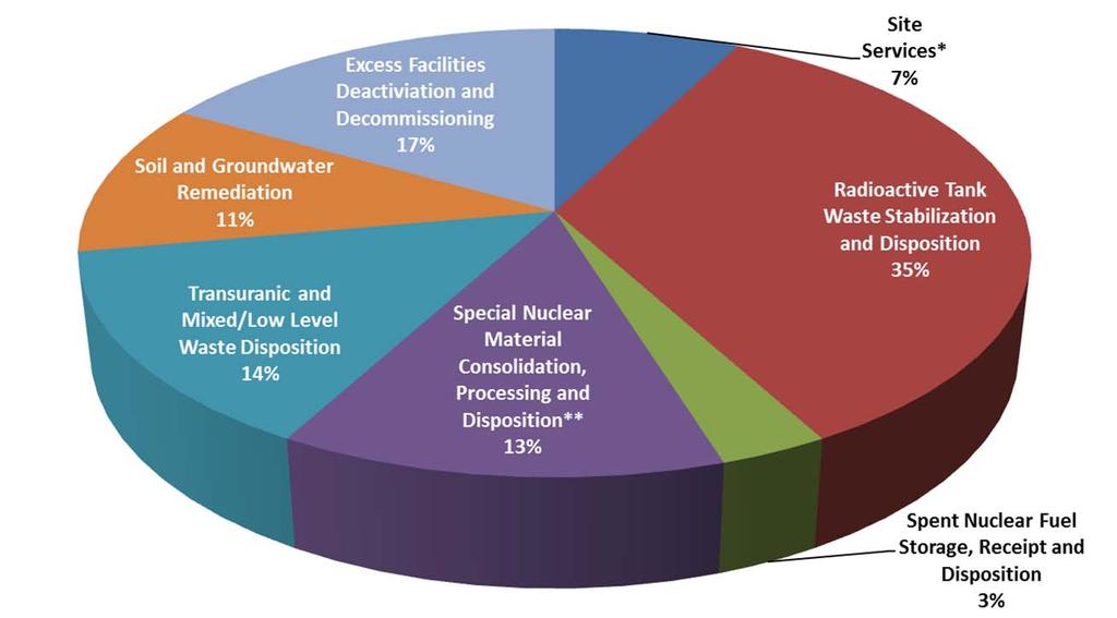 EM Program Priorities & FY 2013 Budget Maintain a safe, secure, and compliant posture in the EM complex Radioactive tank waste stabilization, treatment, and disposal Spent (used) nuclear fuel