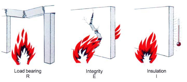 Figure 5. Performance criteria for fire resistance. They are used together with a time value, e.g. REI 60 for an element that maintains its load-bearing and separating functions for 60 minutes.
