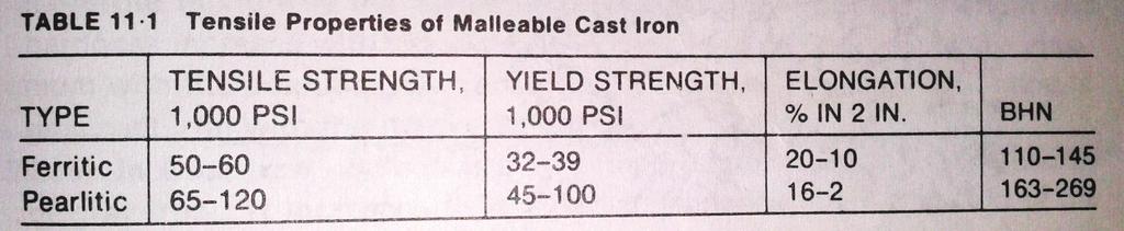 Pearlitic Malleable Iron If controlled quantity of carbon is retained as