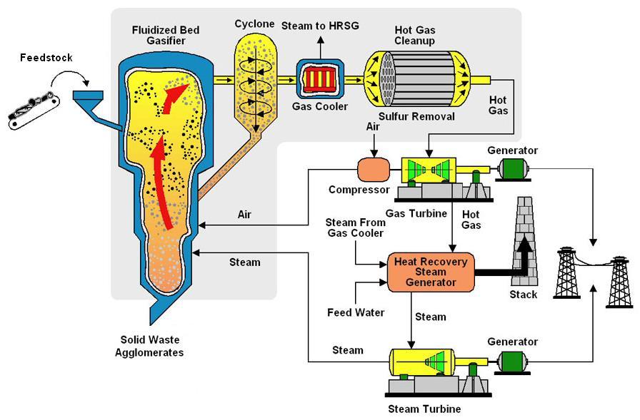 Fluidized bed gasifier Pyrolysis & Gasification Both systems are used to convert solid waste into gaseous, liquid and solid fuels.